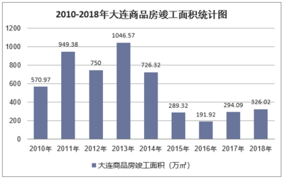 2018年大連房地產開發投資、施工、銷售情況及價格走勢分析
