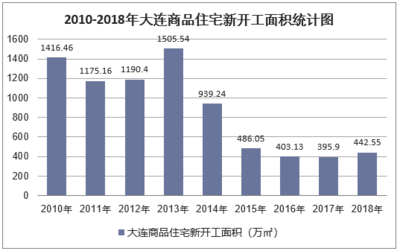 2018年大連房地產開發投資、施工、銷售情況及價格走勢分析